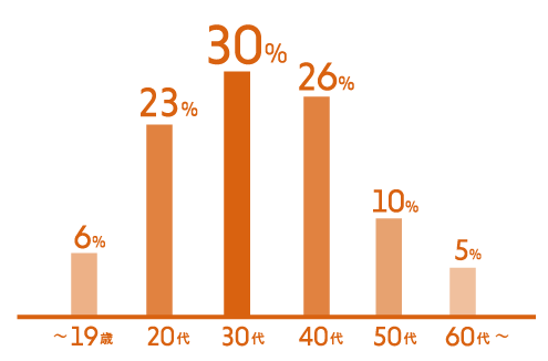 お客様の年齢層