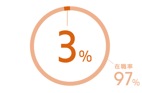 3%