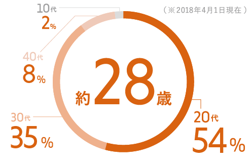 約28歳