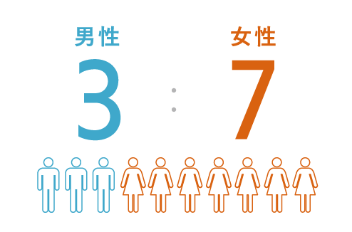 男性3：女性7