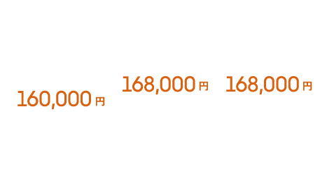 高卒160,000円、美容学校卒、短大・大学卒168,000円